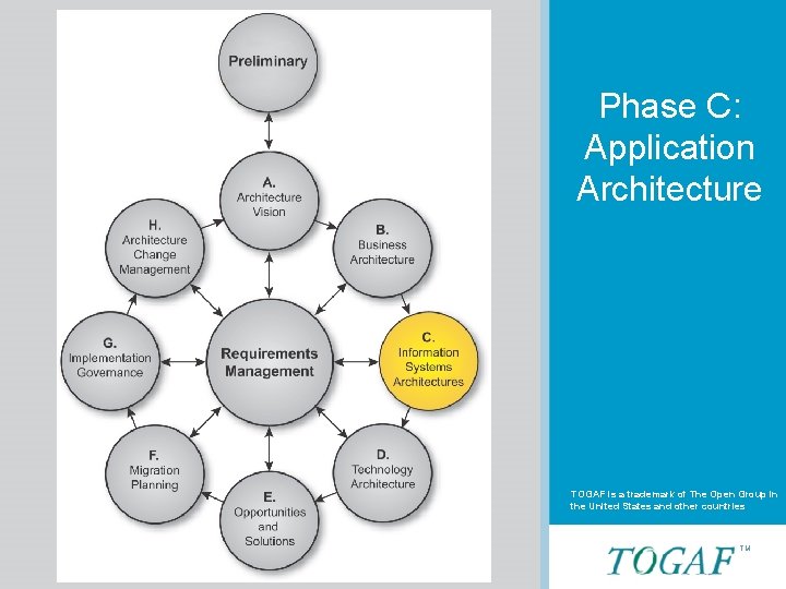Architecture Phase A: Architecture Development Method Phase C Vision Phase C: Application Architecture TOGAF