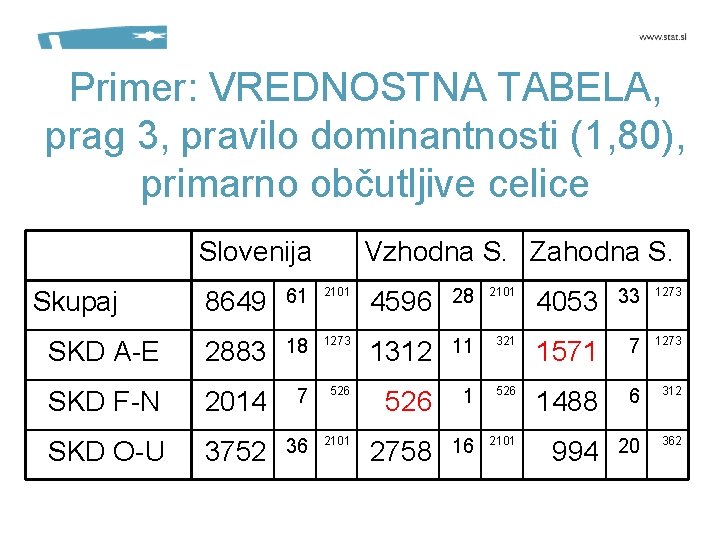 Primer: VREDNOSTNA TABELA, prag 3, pravilo dominantnosti (1, 80), primarno občutljive celice Slovenija Skupaj