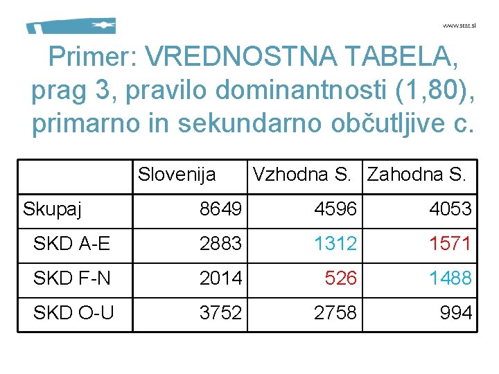 Primer: VREDNOSTNA TABELA, prag 3, pravilo dominantnosti (1, 80), primarno in sekundarno občutljive c.