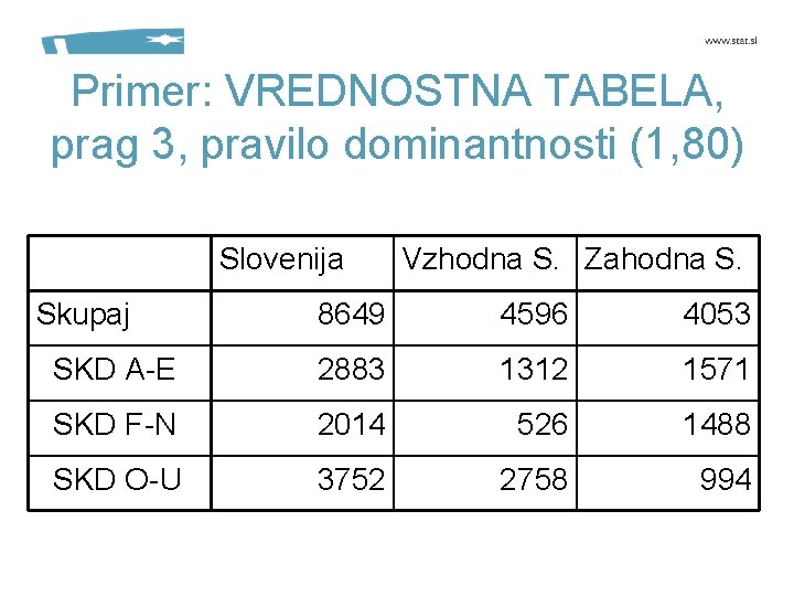 Primer: VREDNOSTNA TABELA, prag 3, pravilo dominantnosti (1, 80) Slovenija Skupaj Vzhodna S. Zahodna