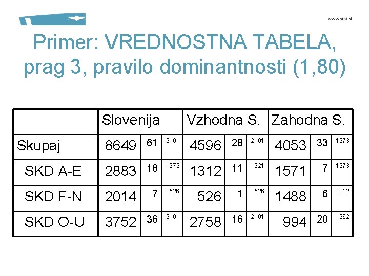 Primer: VREDNOSTNA TABELA, prag 3, pravilo dominantnosti (1, 80) Slovenija Vzhodna S. Zahodna S.