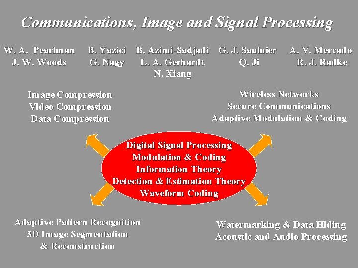 Communications, Image and Signal Processing W. A. Pearlman J. W. Woods B. Yazici B.