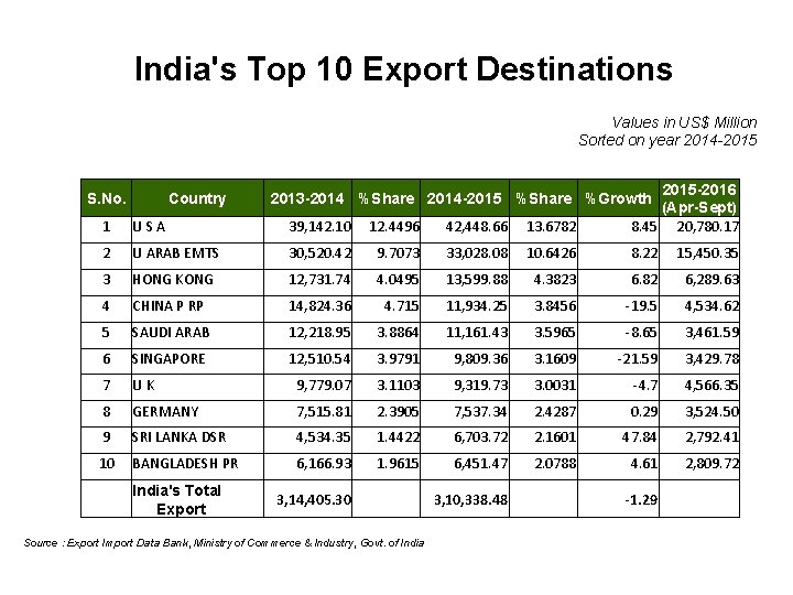 India's Top 10 Export Destinations Values in US$ Million Sorted on year 2014 -2015