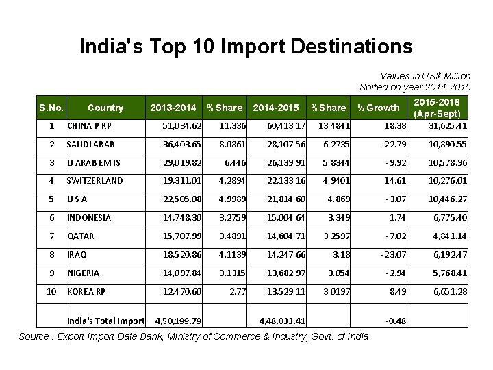India's Top 10 Import Destinations Values in US$ Million Sorted on year 2014 -2015