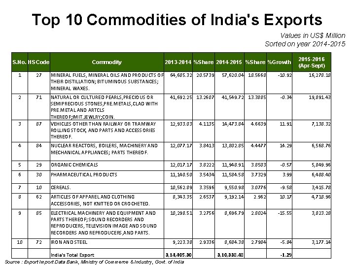 Top 10 Commodities of India's Exports Values in US$ Million Sorted on year 2014