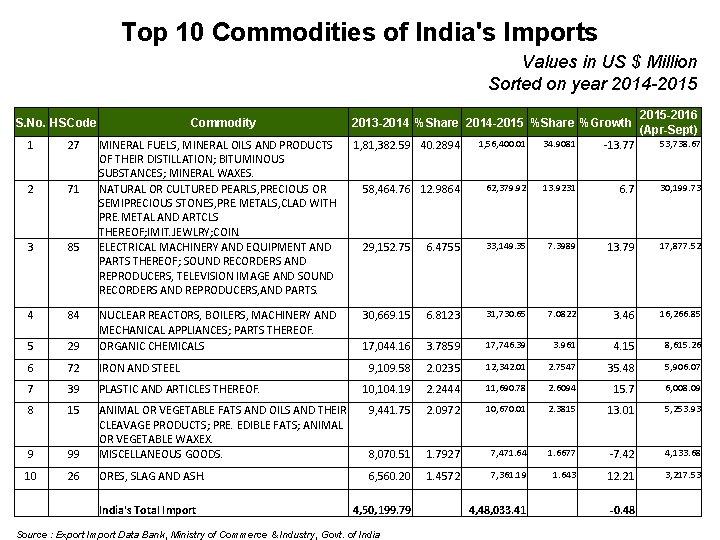 Top 10 Commodities of India's Imports Values in US $ Million Sorted on year