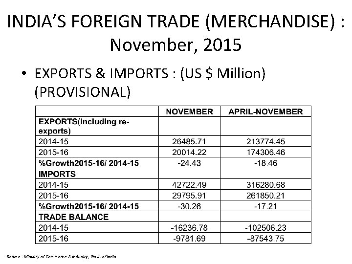 INDIA’S FOREIGN TRADE (MERCHANDISE) : November, 2015 • EXPORTS & IMPORTS : (US $