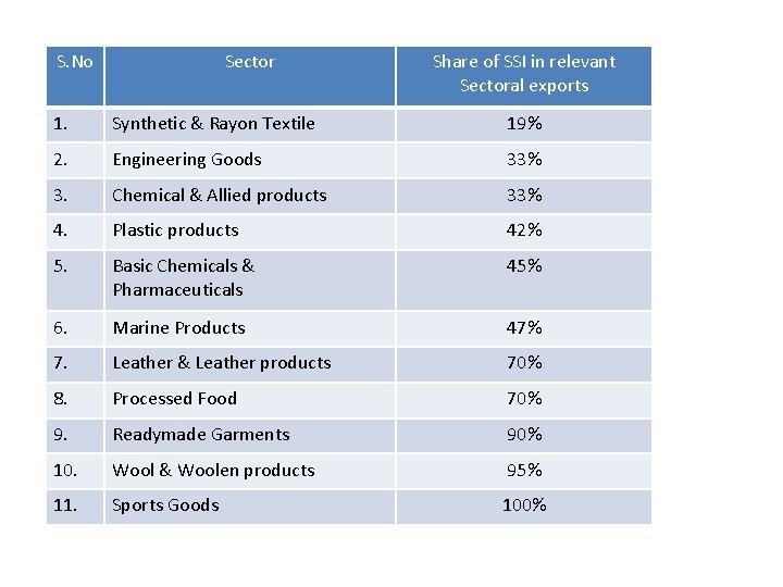 S. No Sector Share of SSI in relevant Sectoral exports 1. Synthetic & Rayon