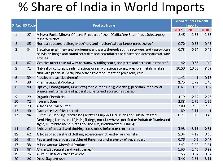 % Share of India in World Imports Sl. No. HS Code 1 27 2