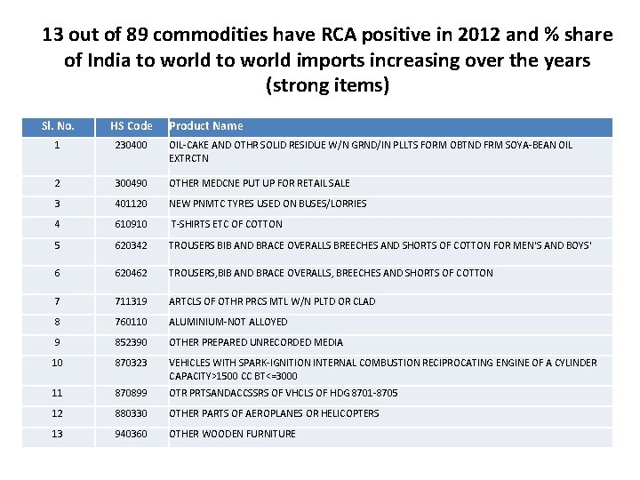 13 out of 89 commodities have RCA positive in 2012 and % share of