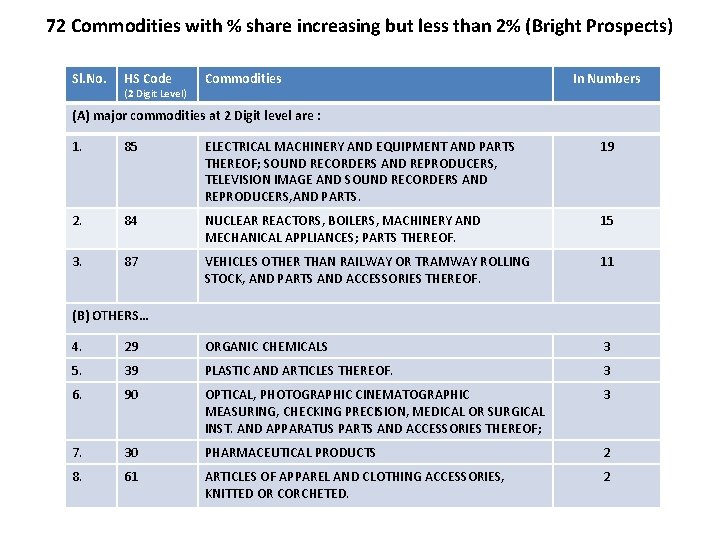 72 Commodities with % share increasing but less than 2% (Bright Prospects) Sl. No.