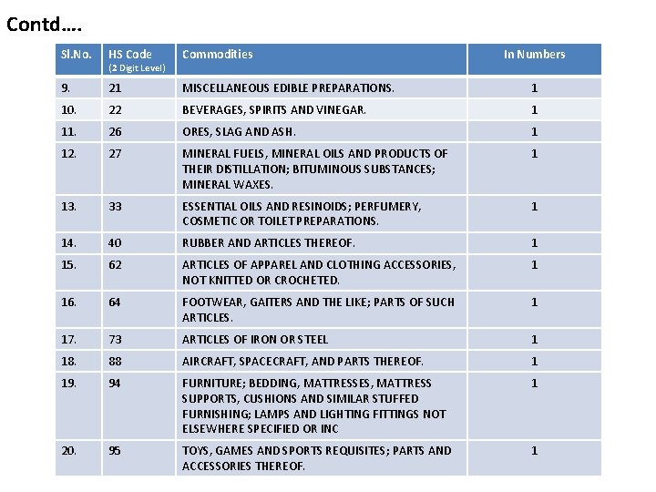 Contd…. Sl. No. HS Code Commodities 9. 21 MISCELLANEOUS EDIBLE PREPARATIONS. 1 10. 22