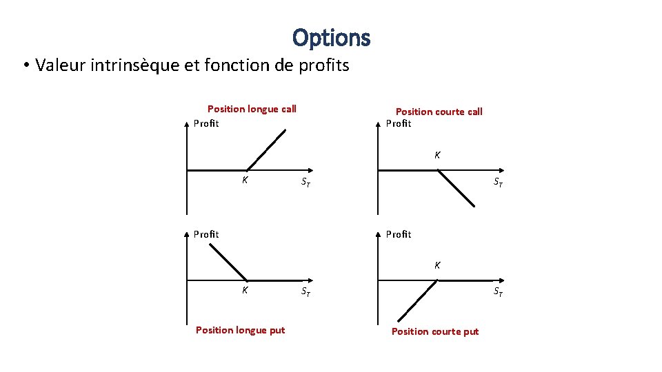 Options • Valeur intrinsèque et fonction de profits Position longue call Profit Position courte