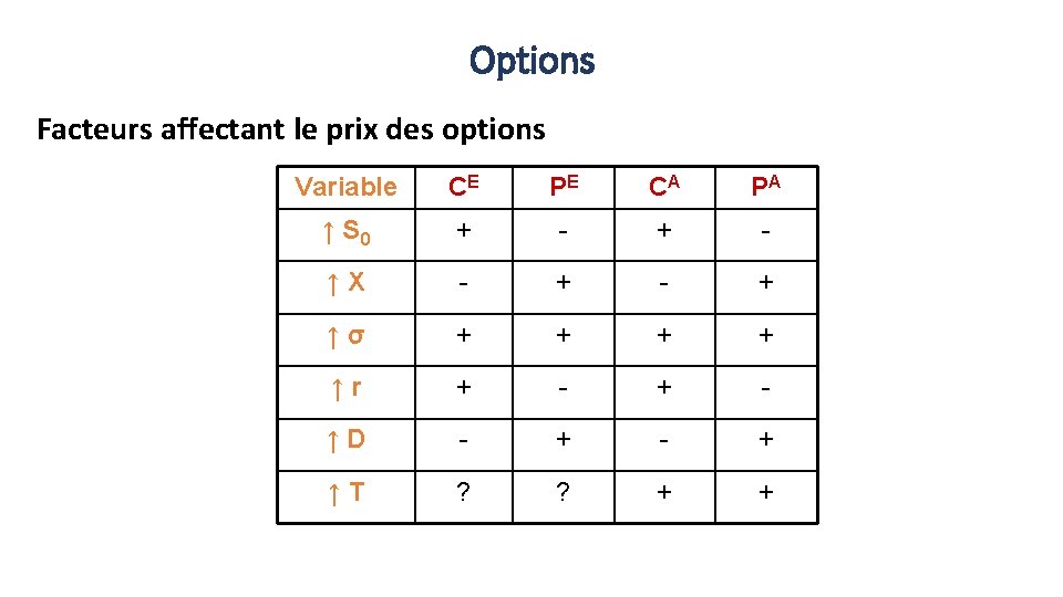 Options Facteurs affectant le prix des options Variable CE PE CA PA ↑ S