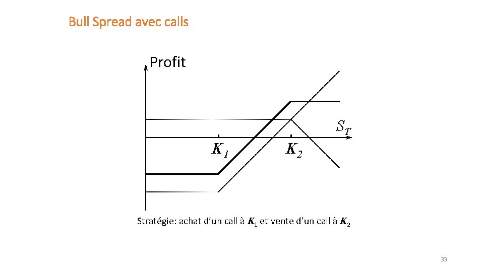 Bull Spread avec calls Profit ST K 1 K 2 Stratégie: achat d’un call