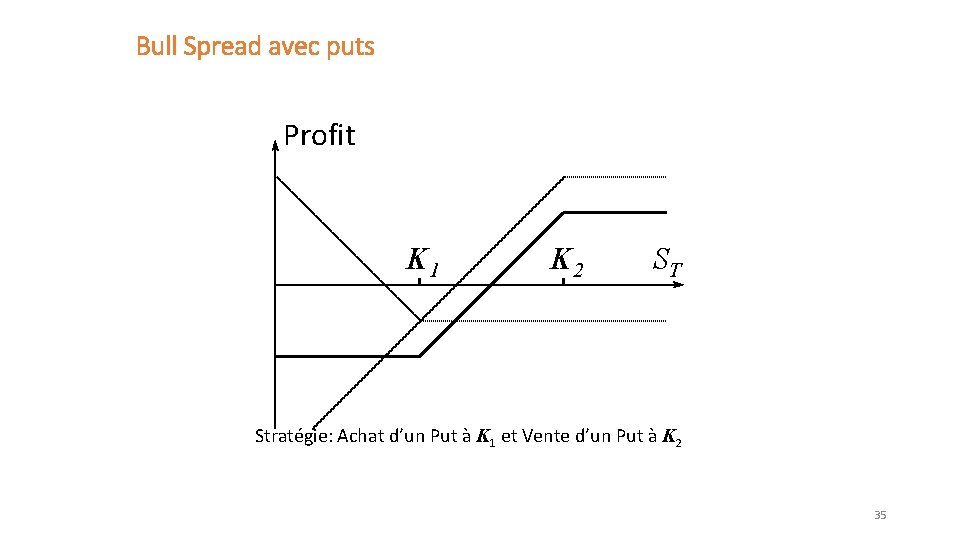 Bull Spread avec puts Profit K 1 K 2 ST Stratégie: Achat d’un Put