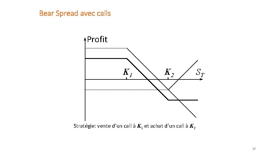 Bear Spread avec calls Profit K 1 K 2 ST Stratégie: vente d’un call