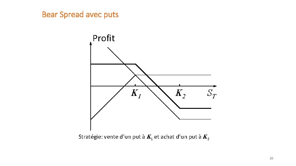 Bear Spread avec puts Profit K 1 K 2 ST Stratégie: vente d’un put