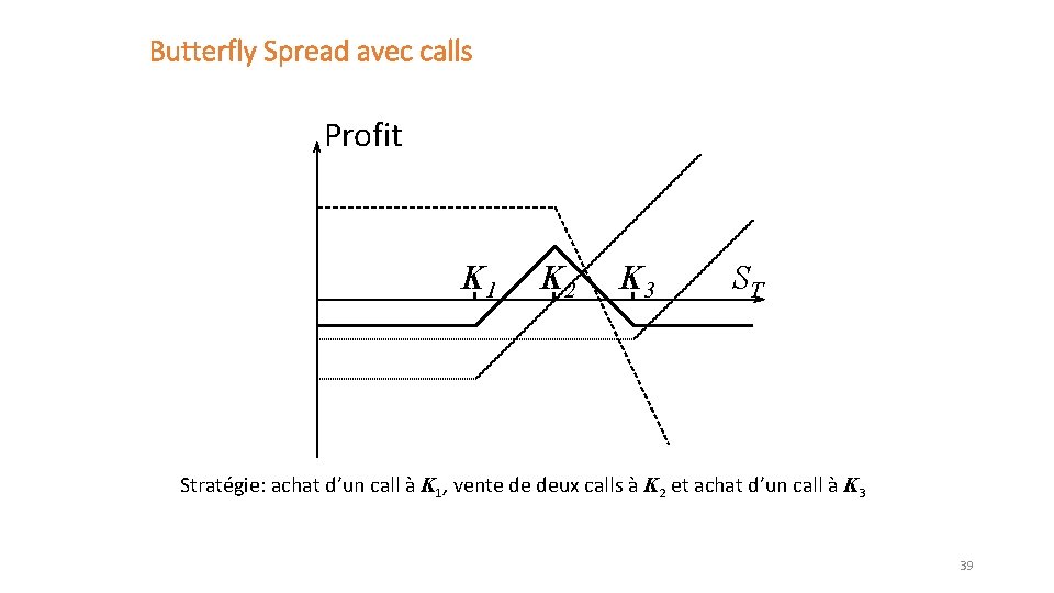 Butterfly Spread avec calls Profit K 1 K 2 K 3 ST Stratégie: achat