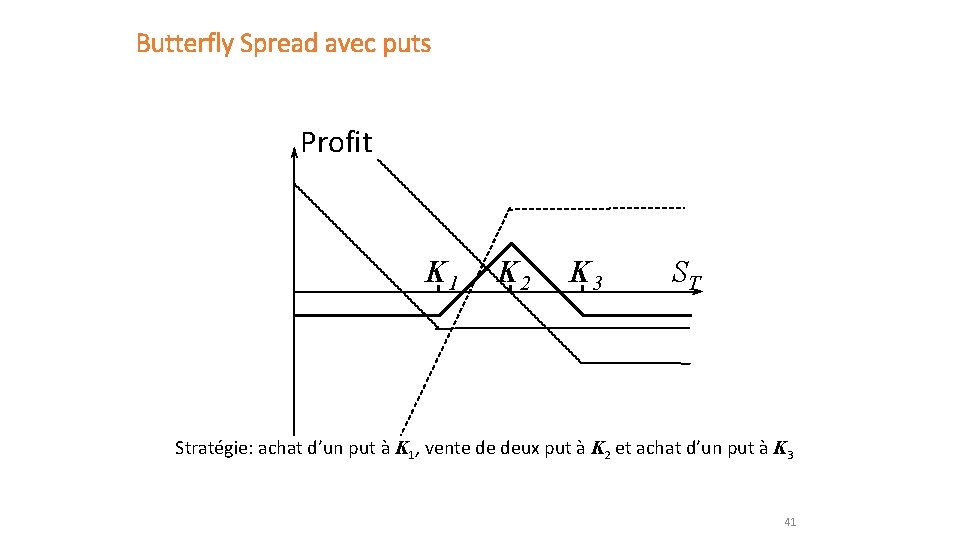 Butterfly Spread avec puts Profit K 1 K 2 K 3 ST Stratégie: achat