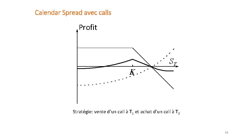 Calendar Spread avec calls Profit ST K Stratégie: vente d’un call à T 1