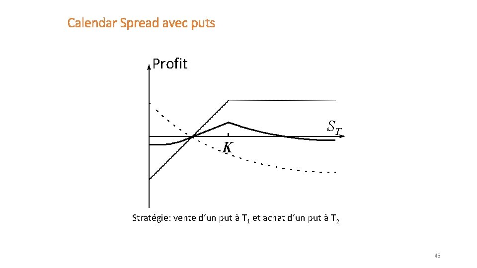 Calendar Spread avec puts Profit ST K Stratégie: vente d’un put à T 1