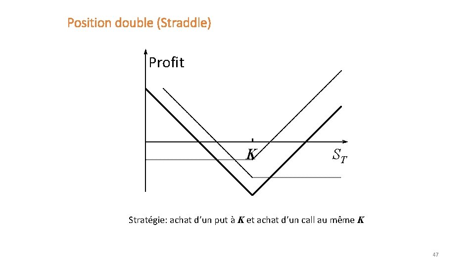 Position double (Straddle) Profit K ST Stratégie: achat d’un put à K et achat