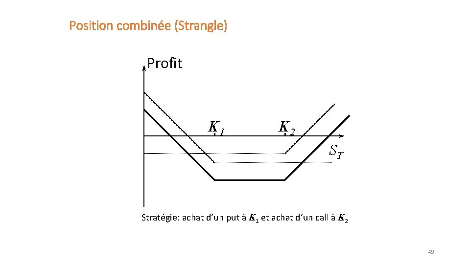 Position combinée (Strangle) Profit K 1 K 2 ST Stratégie: achat d’un put à