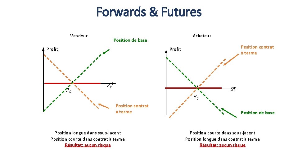 Forwards & Futures Vendeur Acheteur Position de base Profit Position contrat à terme Profit