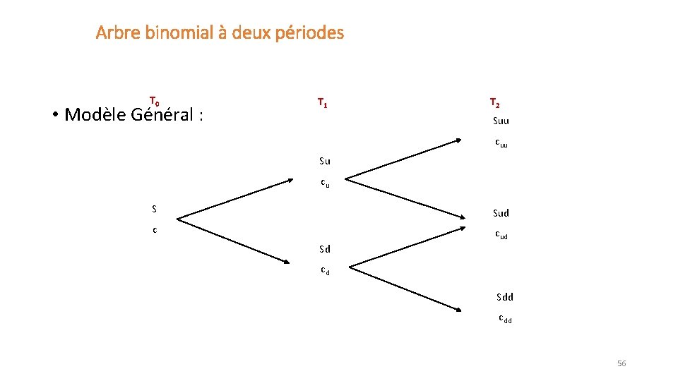 Arbre binomial à deux périodes T 0 • Modèle Général : T 1 T