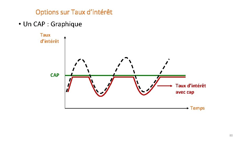 Options sur Taux d’intérêt • Un CAP : Graphique Taux d’intérêt CAP Taux d’intérêt