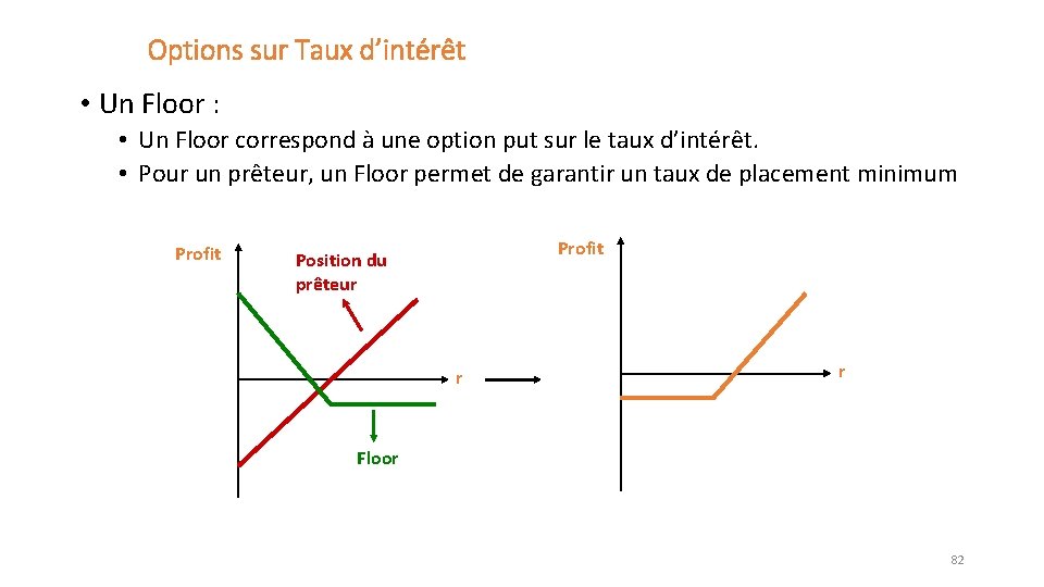 Options sur Taux d’intérêt • Un Floor : • Un Floor correspond à une