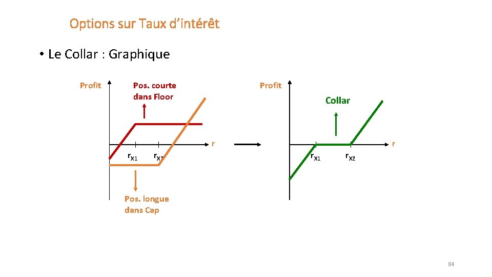 Options sur Taux d’intérêt • Le Collar : Graphique Profit Pos. courte dans Floor