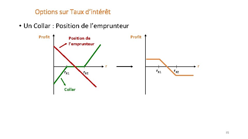 Options sur Taux d’intérêt • Un Collar : Position de l’emprunteur Profit Position de