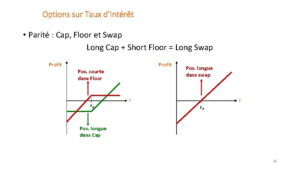 Options sur Taux d’intérêt • Parité : Cap, Floor et Swap Long Cap +