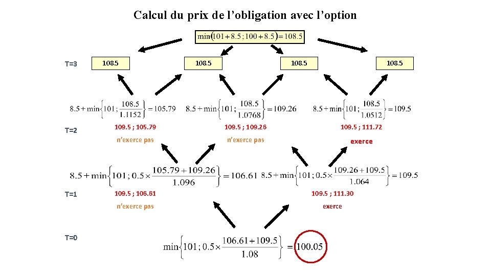 Calcul du prix de l’obligation avec l’option T=3 T=2 T=1 T=0 108. 5 109.