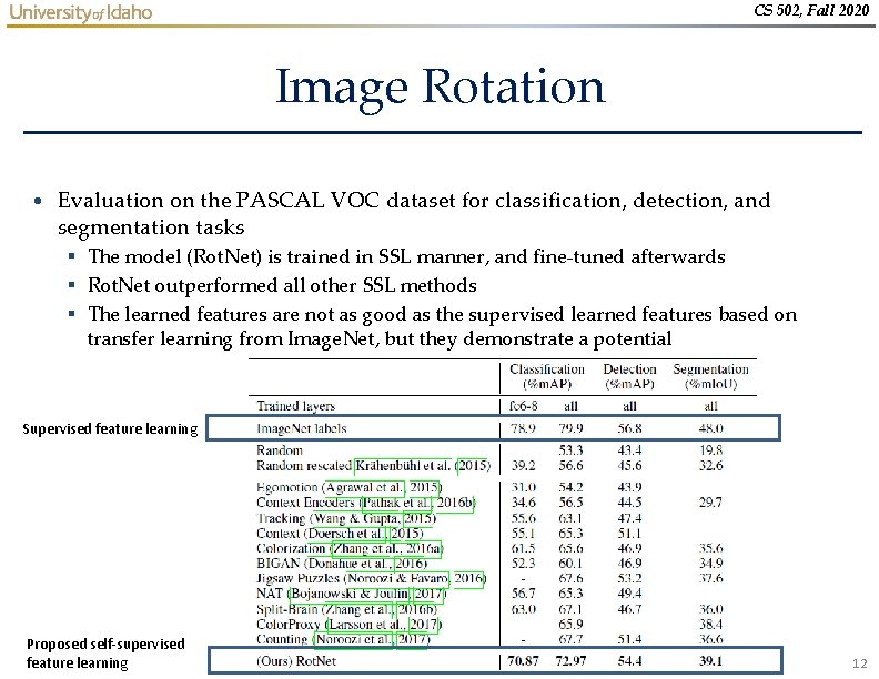 CS 502, Fall 2020 Image Rotation • Evaluation on the PASCAL VOC dataset for