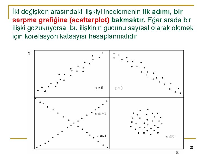 İki değişken arasındaki ilişkiyi incelemenin ilk adımı, bir serpme grafiğine (scatterplot) bakmaktır. Eğer arada