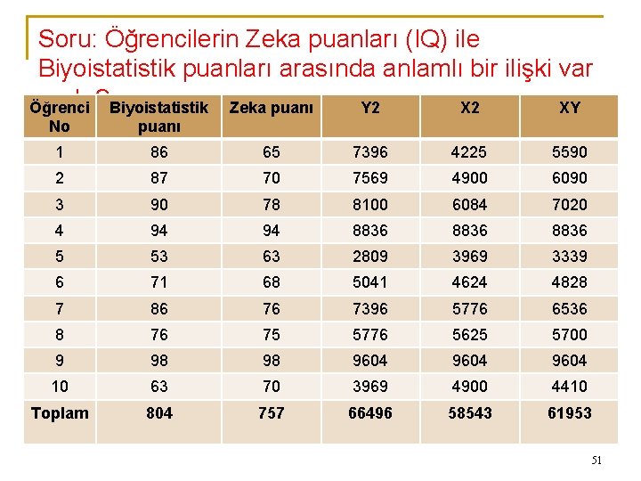 Soru: Öğrencilerin Zeka puanları (IQ) ile Biyoistatistik puanları arasında anlamlı bir ilişki var mıdır?