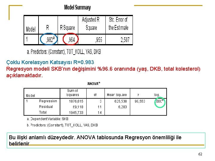 Çoklu Korelasyon Katsayısı R=0. 983 Regresyon modeli SKB’nın değişimini %96. 6 oranında (yaş, DKB,