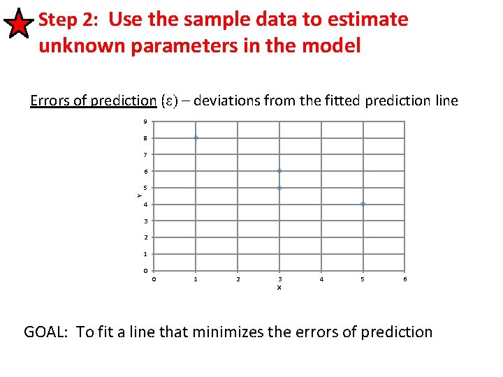 Step 2: Use the sample data to estimate unknown parameters in the model Errors