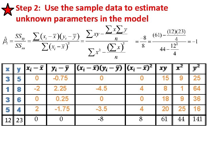 Step 2: Use the sample data to estimate unknown parameters in the model xx