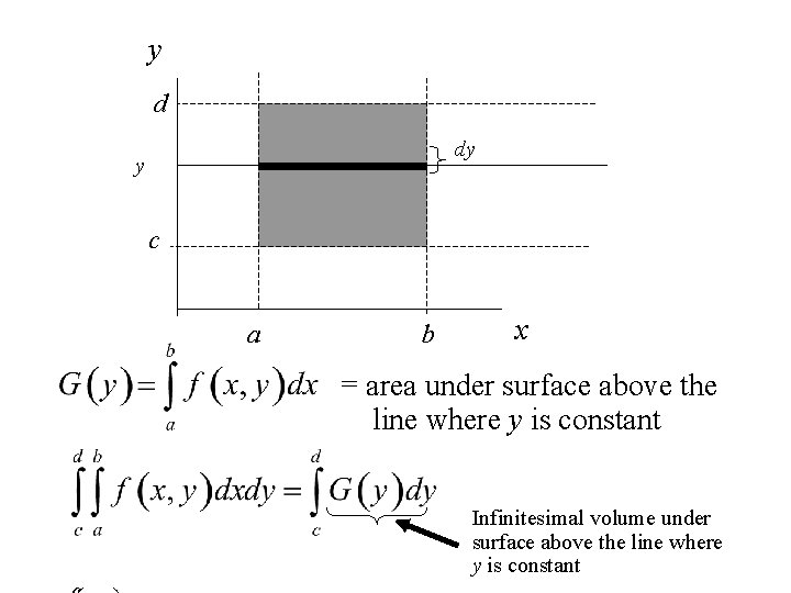 y d dy y c a b x = area under surface above the