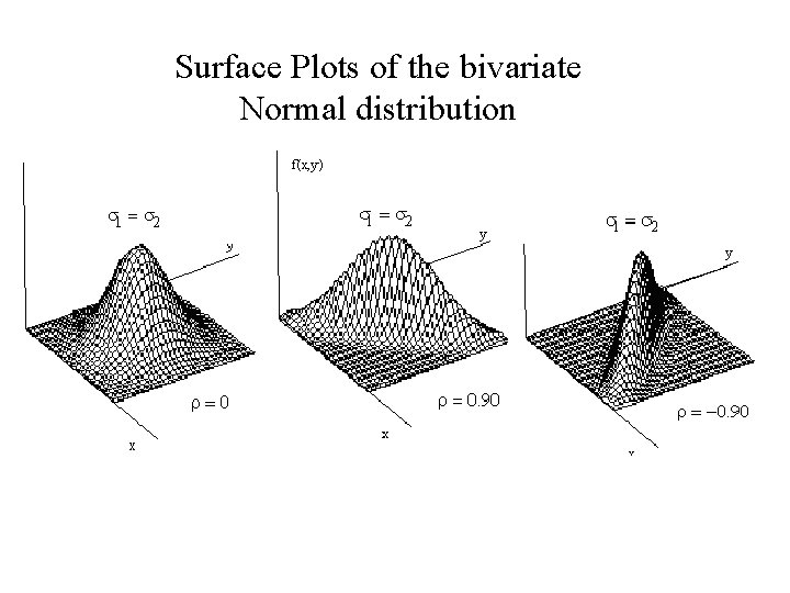 Surface Plots of the bivariate Normal distribution 
