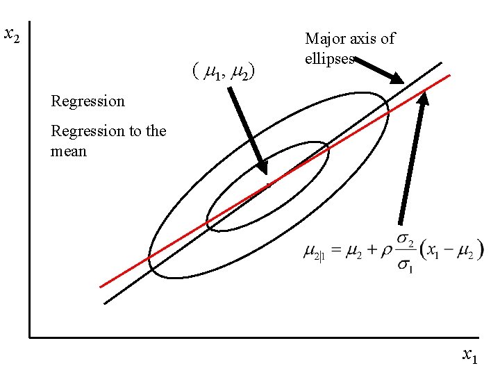 x 2 ( m 1, m 2) Major axis of ellipses Regression to the
