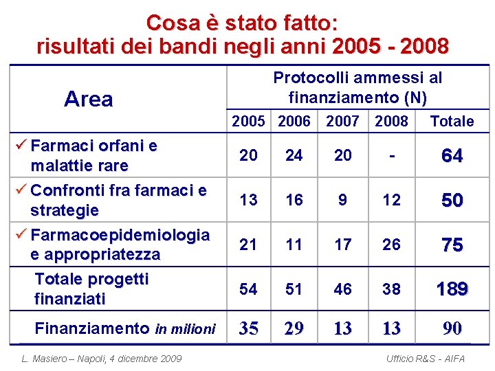 Cosa è stato fatto: risultati dei bandi negli anni 2005 - 2008 Protocolli ammessi