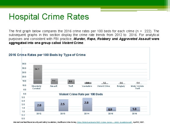 Hospital Crime Rates The first graph below compares the 2016 crime rates per 100