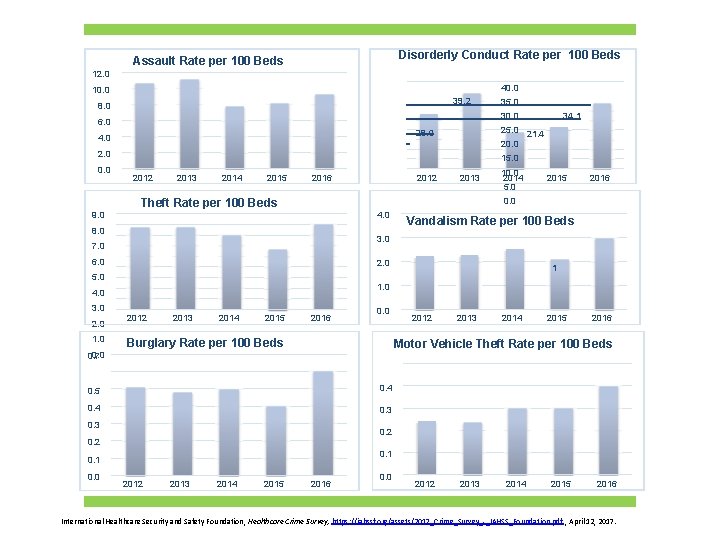Disorderly Conduct Rate per 100 Beds Assault Rate per 100 Beds 12. 0 40.