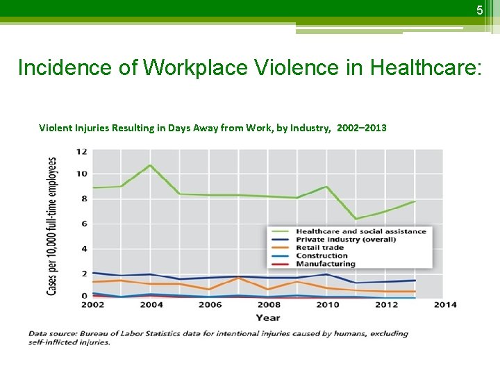 5 Incidence of Workplace Violence in Healthcare: Violent Injuries Resulting in Days Away from