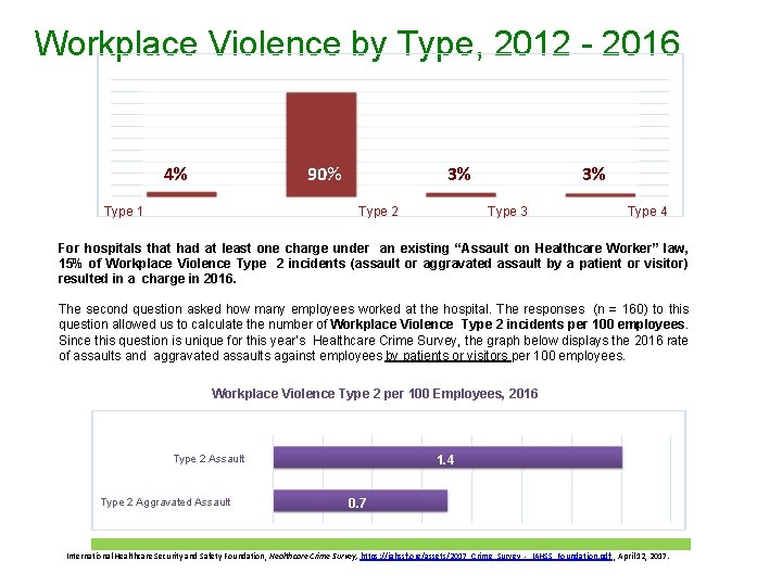 Workplace Violence by Type, 2012 - 2016 4% 4% 90% 3% 3% Type 1